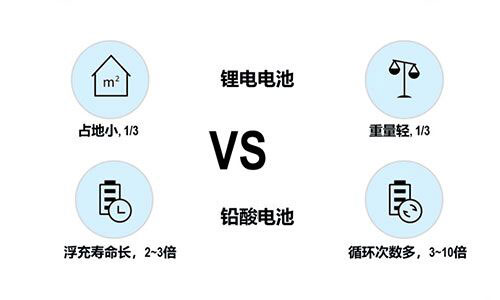 <b>UPS电源采用蜜桃网站入口池供电比铅酸电池好在哪?</b>