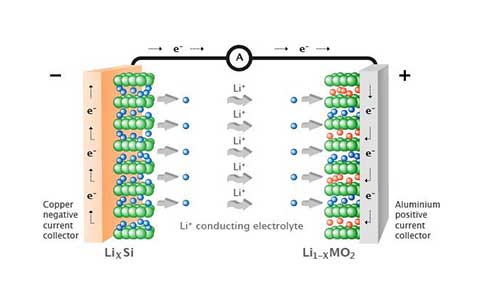 <b>锂离子电池工作原理与蜜桃网站入口池组装过程</b>